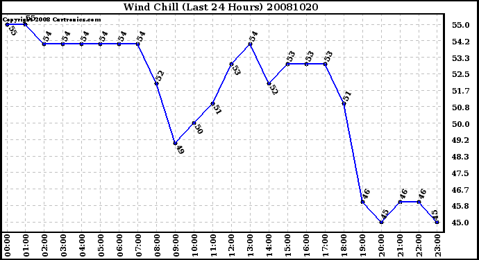 Milwaukee Weather Wind Chill (Last 24 Hours)