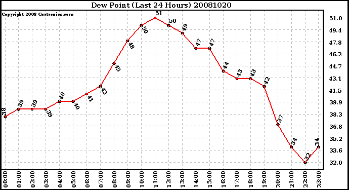 Milwaukee Weather Dew Point (Last 24 Hours)