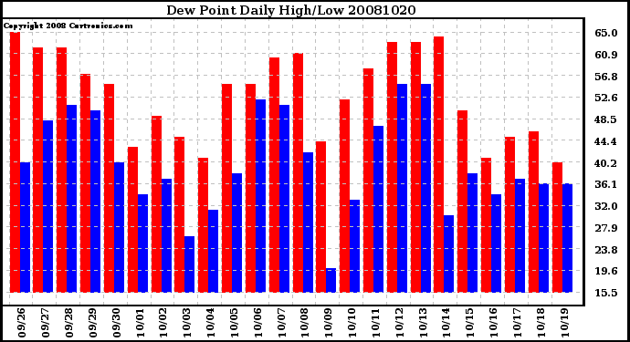 Milwaukee Weather Dew Point Daily High/Low