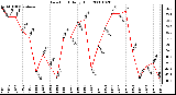 Milwaukee Weather Dew Point Daily High