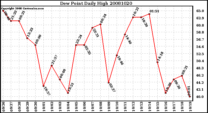 Milwaukee Weather Dew Point Daily High