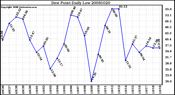 Milwaukee Weather Dew Point Daily Low