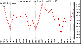 Milwaukee Weather Evapotranspiration per Day (Inches)