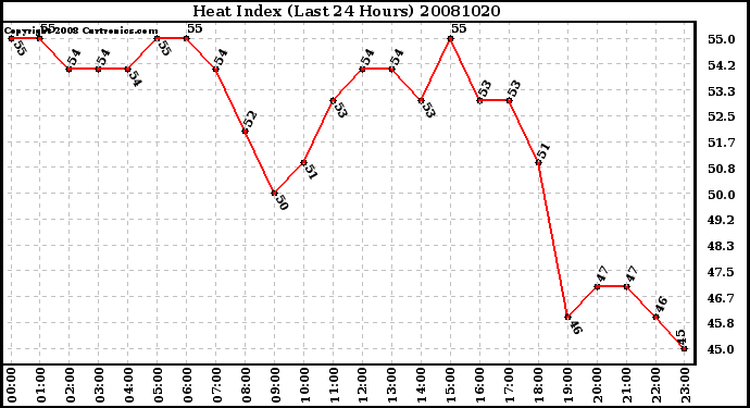 Milwaukee Weather Heat Index (Last 24 Hours)