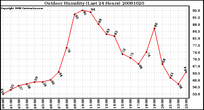 Milwaukee Weather Outdoor Humidity (Last 24 Hours)