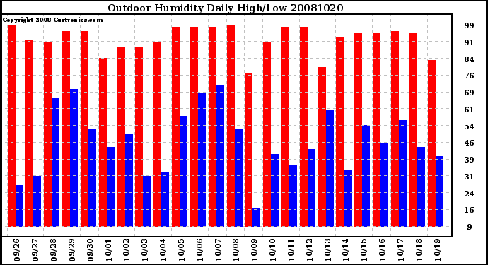 Milwaukee Weather Outdoor Humidity Daily High/Low