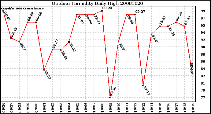 Milwaukee Weather Outdoor Humidity Daily High