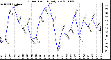 Milwaukee Weather Outdoor Humidity Daily Low