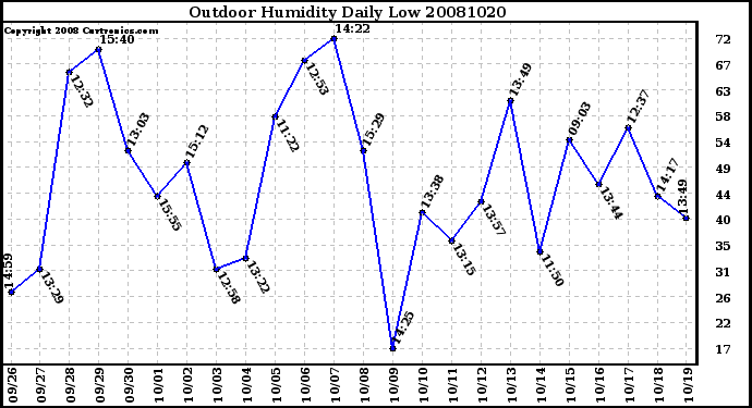 Milwaukee Weather Outdoor Humidity Daily Low