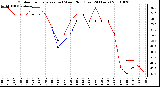 Milwaukee Weather Outdoor Temperature (vs) Wind Chill (Last 24 Hours)