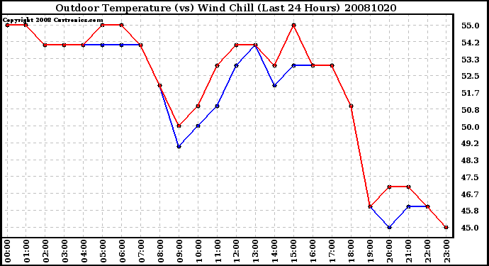 Milwaukee Weather Outdoor Temperature (vs) Wind Chill (Last 24 Hours)