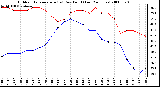 Milwaukee Weather Outdoor Temperature (vs) Dew Point (Last 24 Hours)