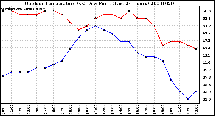 Milwaukee Weather Outdoor Temperature (vs) Dew Point (Last 24 Hours)