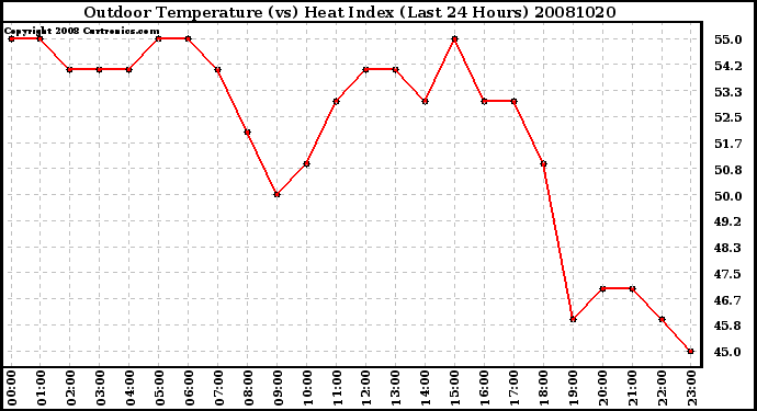 Milwaukee Weather Outdoor Temperature (vs) Heat Index (Last 24 Hours)