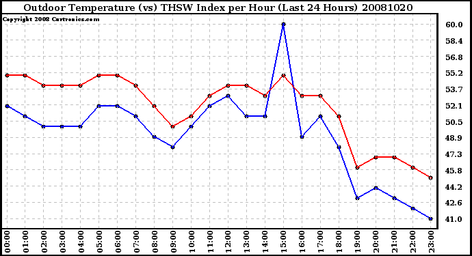 Milwaukee Weather Outdoor Temperature (vs) THSW Index per Hour (Last 24 Hours)