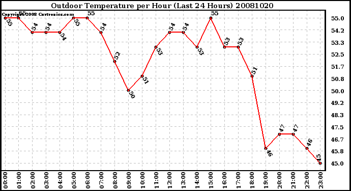 Milwaukee Weather Outdoor Temperature per Hour (Last 24 Hours)