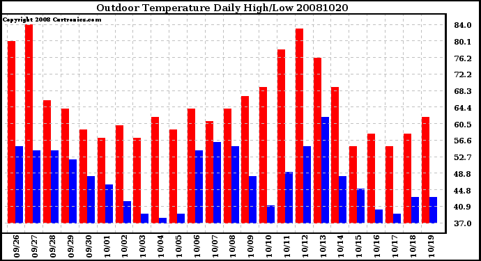 Milwaukee Weather Outdoor Temperature Daily High/Low