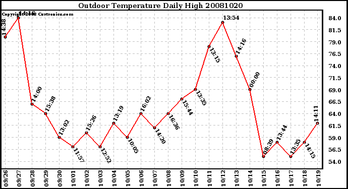 Milwaukee Weather Outdoor Temperature Daily High