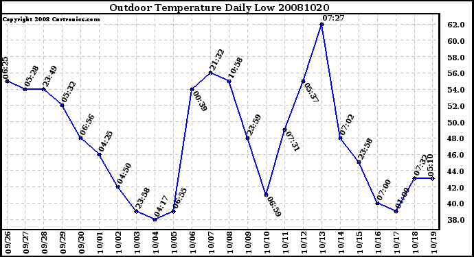 Milwaukee Weather Outdoor Temperature Daily Low