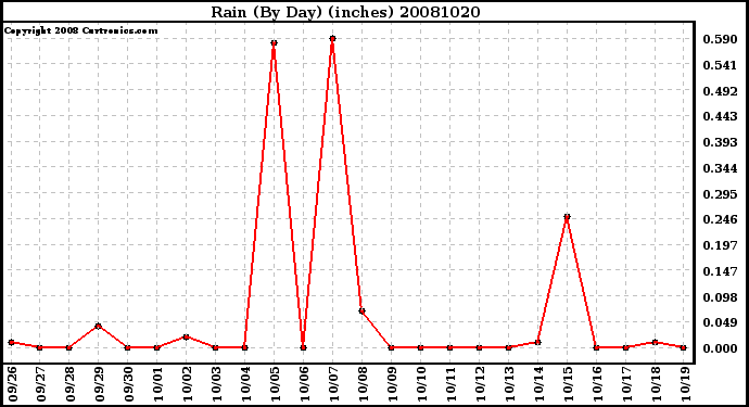 Milwaukee Weather Rain (By Day) (inches)