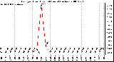 Milwaukee Weather Rain per Hour (Last 24 Hours) (inches)