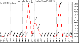 Milwaukee Weather Rain Rate Daily High (Inches/Hour)