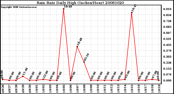 Milwaukee Weather Rain Rate Daily High (Inches/Hour)