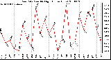 Milwaukee Weather Rain Rate Monthly High (Inches/Hour)