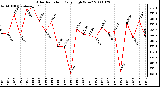 Milwaukee Weather Solar Radiation Daily High W/m2