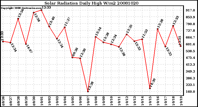 Milwaukee Weather Solar Radiation Daily High W/m2