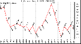 Milwaukee Weather THSW Index Daily High (F)