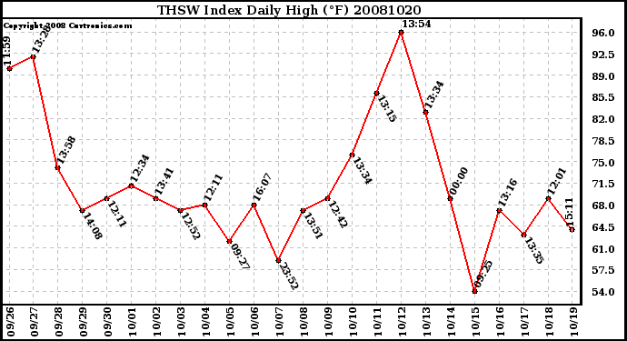 Milwaukee Weather THSW Index Daily High (F)