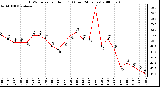 Milwaukee Weather THSW Index per Hour (F) (Last 24 Hours)