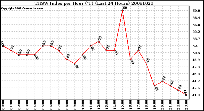 Milwaukee Weather THSW Index per Hour (F) (Last 24 Hours)