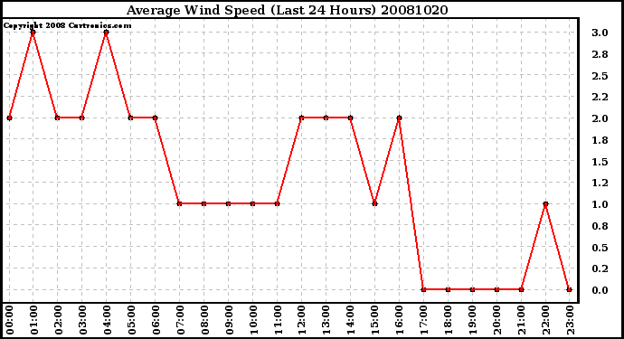 Milwaukee Weather Average Wind Speed (Last 24 Hours)