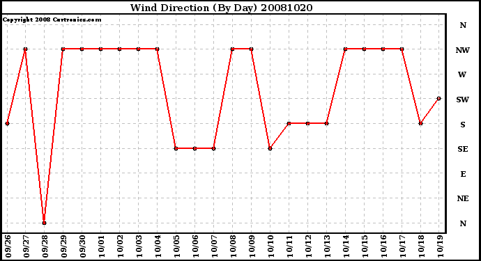 Milwaukee Weather Wind Direction (By Day)