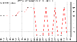 Milwaukee Weather Wind Direction (Last 24 Hours)