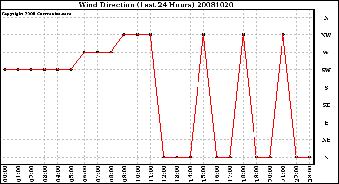 Milwaukee Weather Wind Direction (Last 24 Hours)