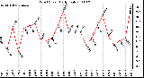 Milwaukee Weather Wind Speed Daily High