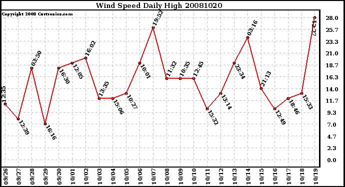 Milwaukee Weather Wind Speed Daily High