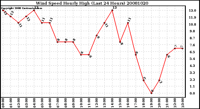 Milwaukee Weather Wind Speed Hourly High (Last 24 Hours)