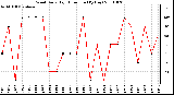 Milwaukee Weather Wind Daily High Direction (By Day)