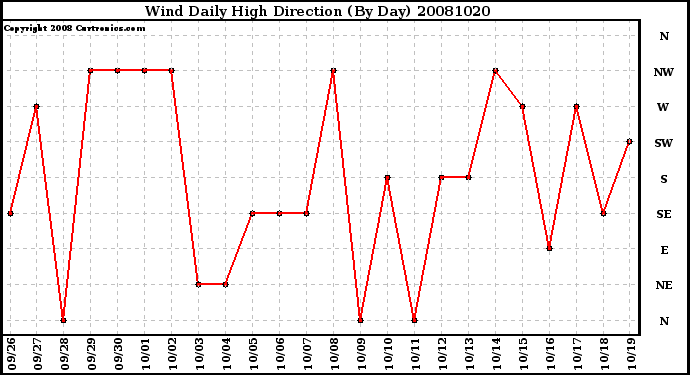 Milwaukee Weather Wind Daily High Direction (By Day)