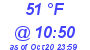 Milwaukee Weather Dewpoint High High Today