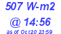 Milwaukee Weather Solar Radiation High Today