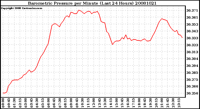 Milwaukee Weather Barometric Pressure per Minute (Last 24 Hours)