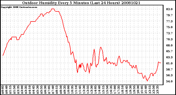 Milwaukee Weather Outdoor Humidity Every 5 Minutes (Last 24 Hours)