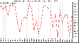 Milwaukee Weather Solar Radiation Avg per Day W/m2/minute