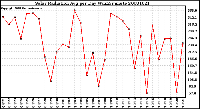 Milwaukee Weather Solar Radiation Avg per Day W/m2/minute