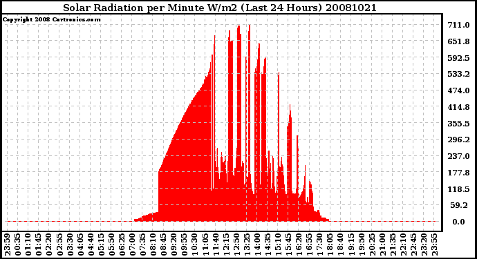 Milwaukee Weather Solar Radiation per Minute W/m2 (Last 24 Hours)